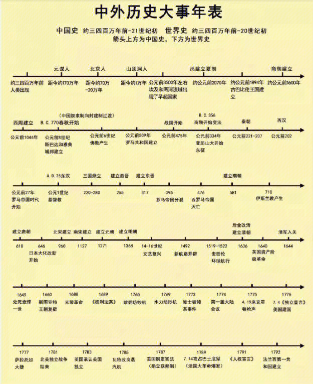 历史时间轴