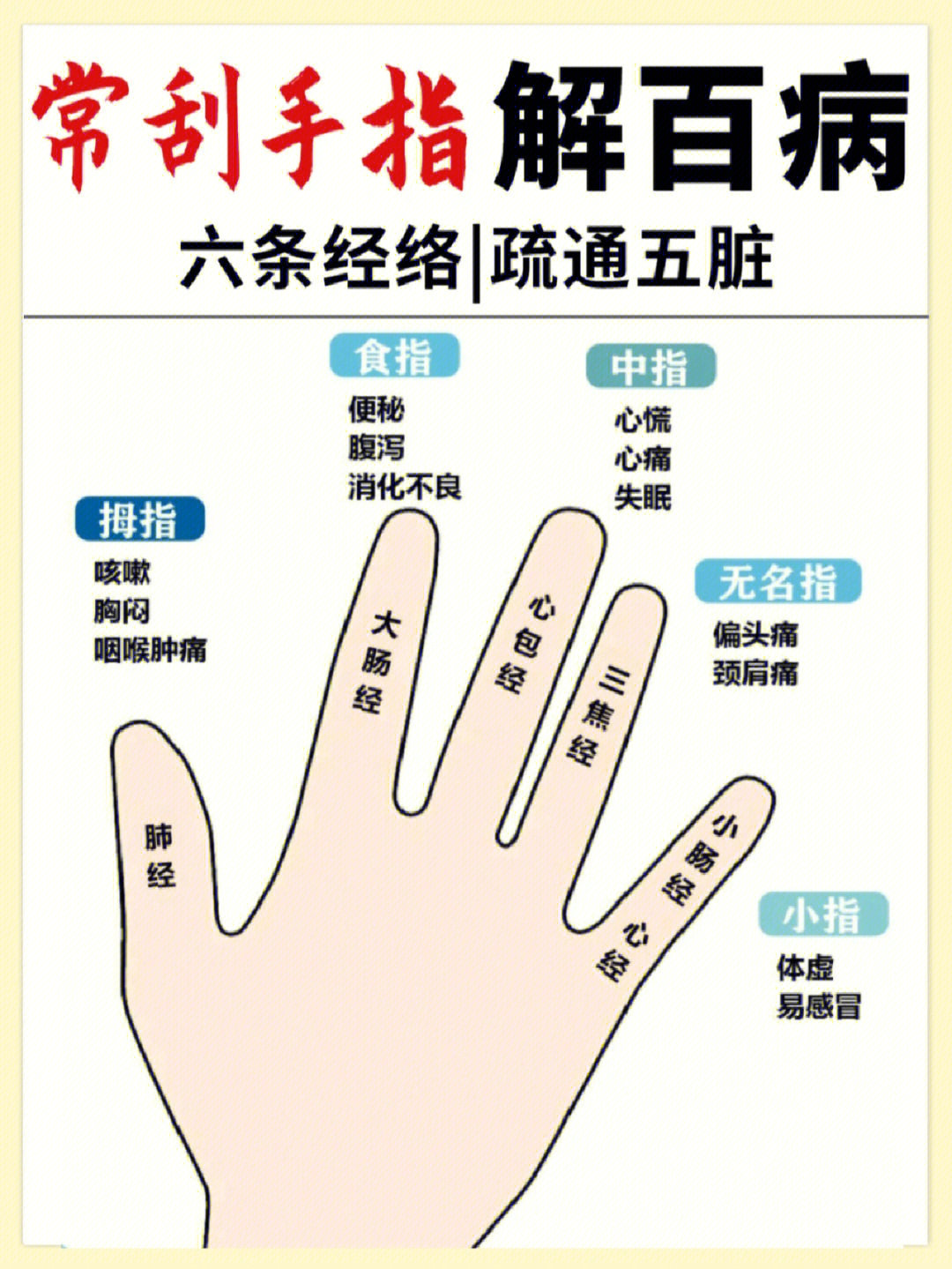 通过刮手上的6条经络可以疏通五脏