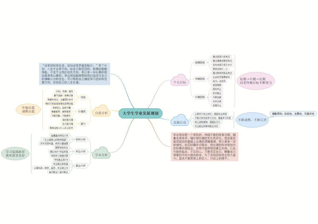 我的学业规划思维导图图片