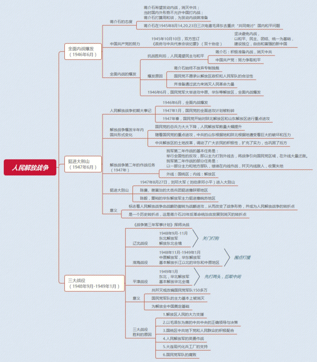 高一解放战争思维导图图片