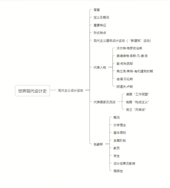 世界现代史知识结构图图片