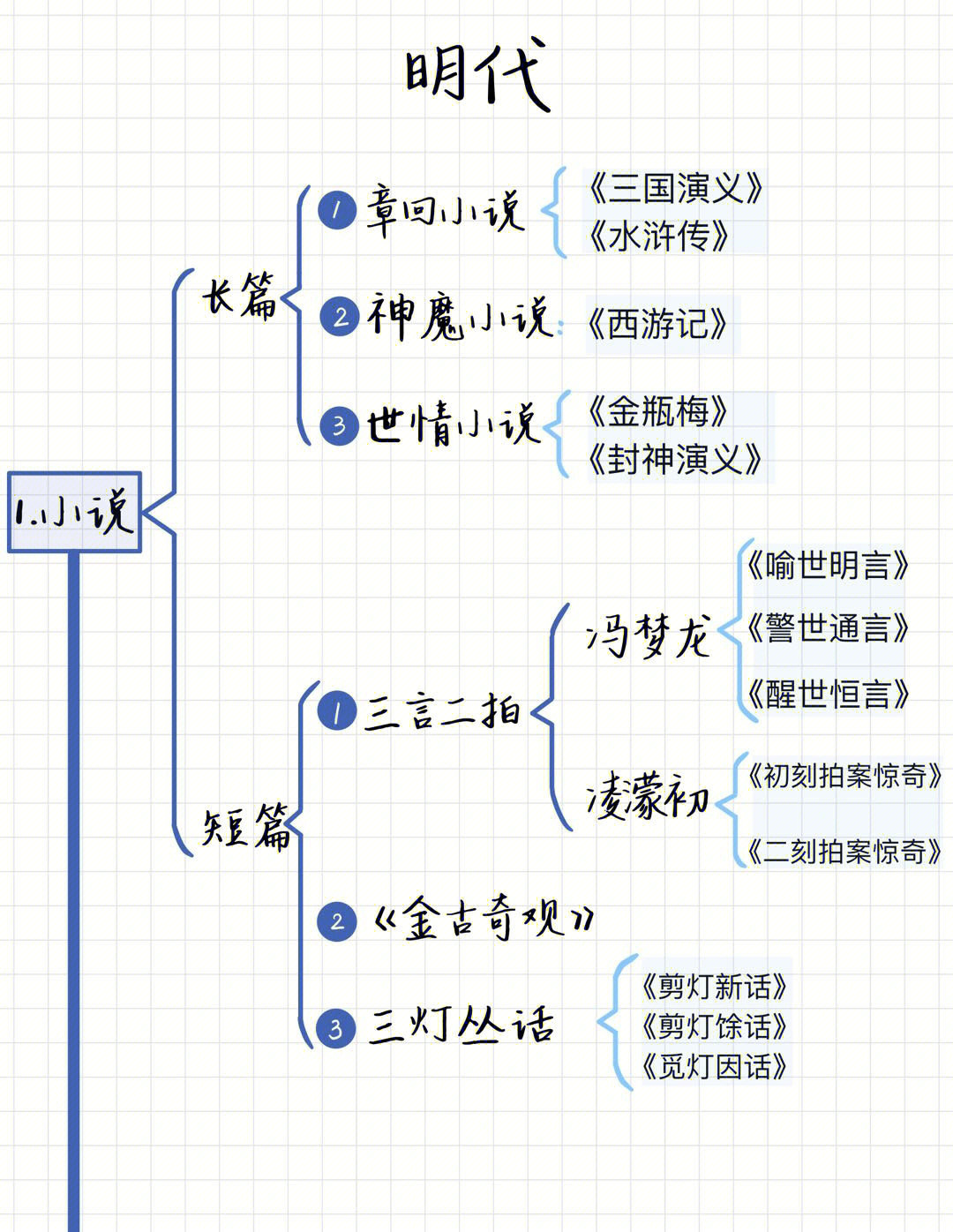 华东师大汉语言明代文学史笔记框架