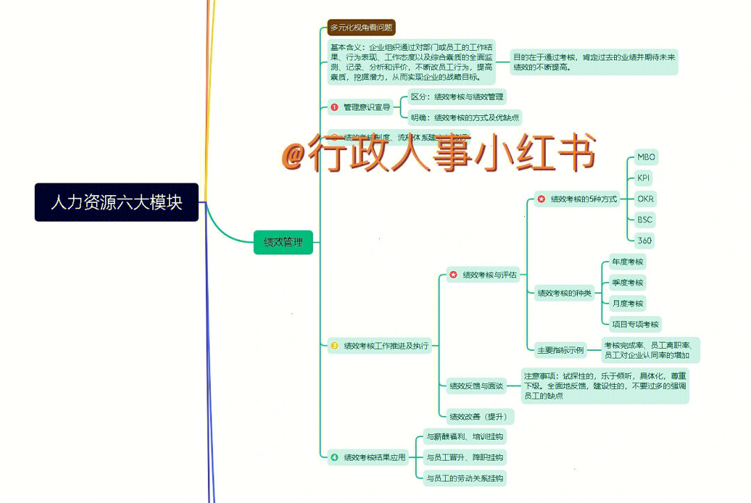 人力资源六大模块思维导图