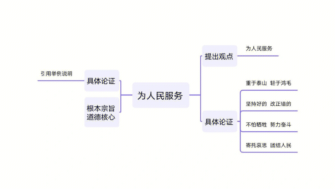 《为人民服务》思维导图 课堂笔记