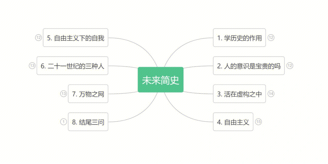 未来简史思维导图高清图片