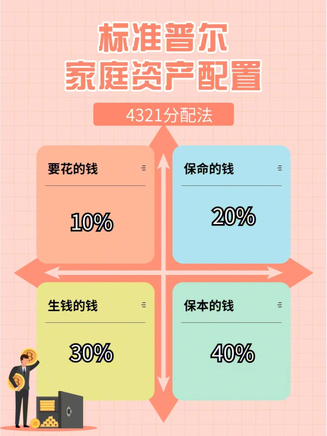 4321资产配置法标准普尔家庭资产象限图