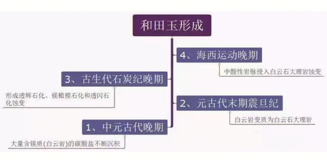 玉的形成过程图解图片