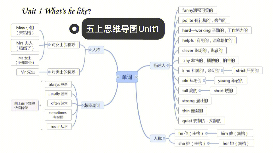 pep五年级上册英语思维导图第一单元复习知识梳理归纳总结(此版本只有