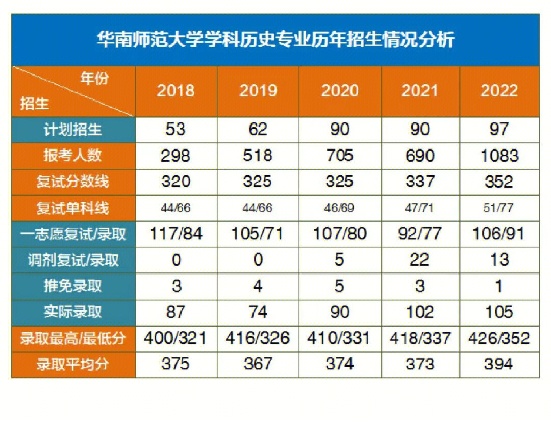 【学科历史】2022年华南师范大学学科历史专业招生情况分析#华南师范