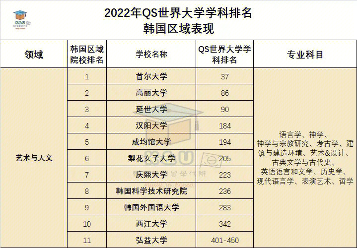 2022年qs世界大学学科排名发布韩国大学表现