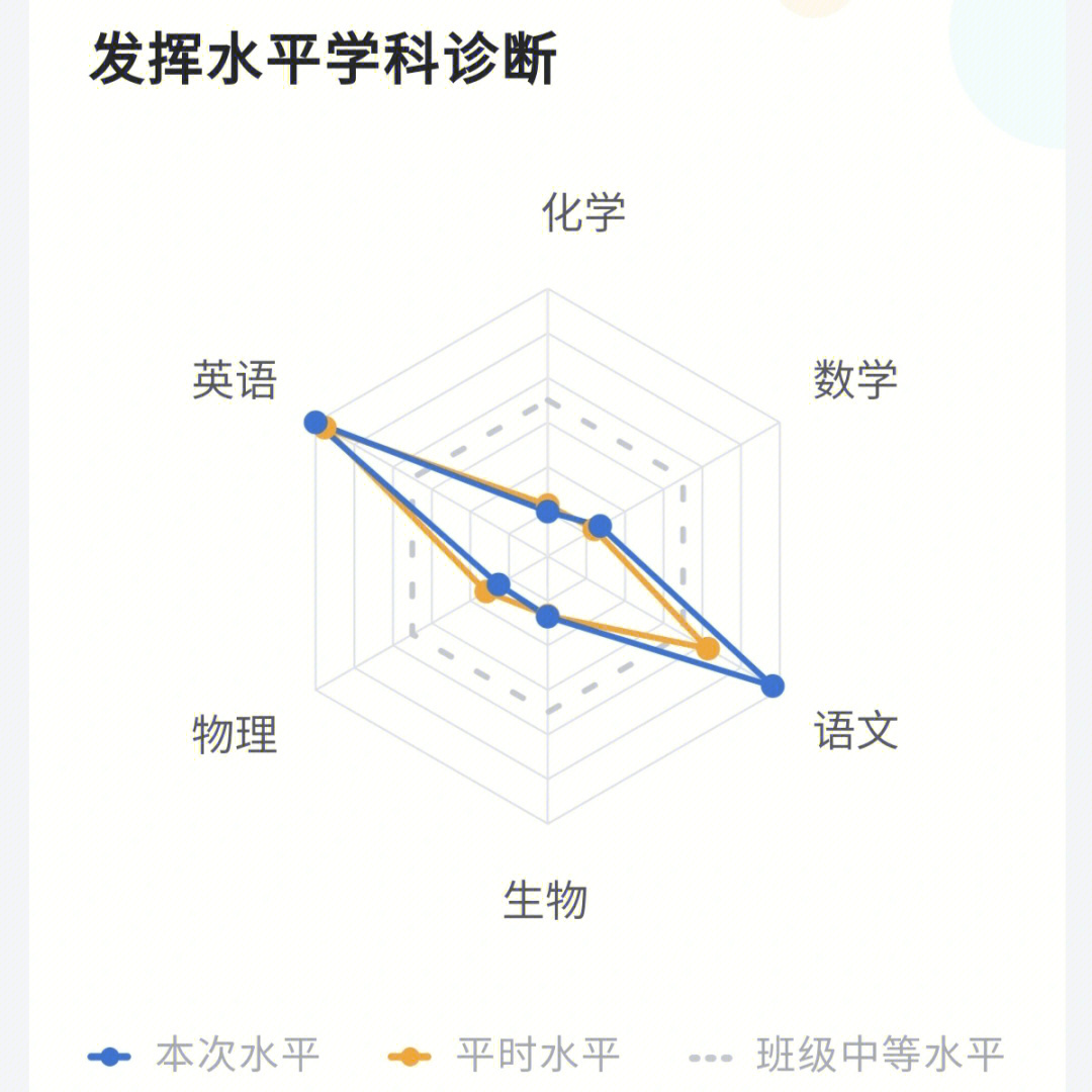 跟风打开智学网发现我高中就是英语专业的