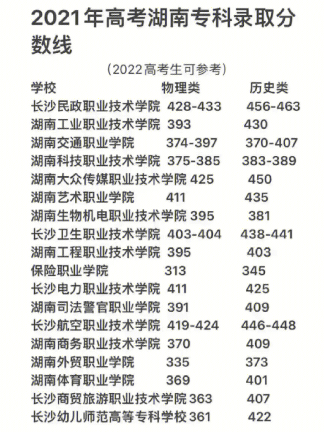 湖南省专科录取分数线