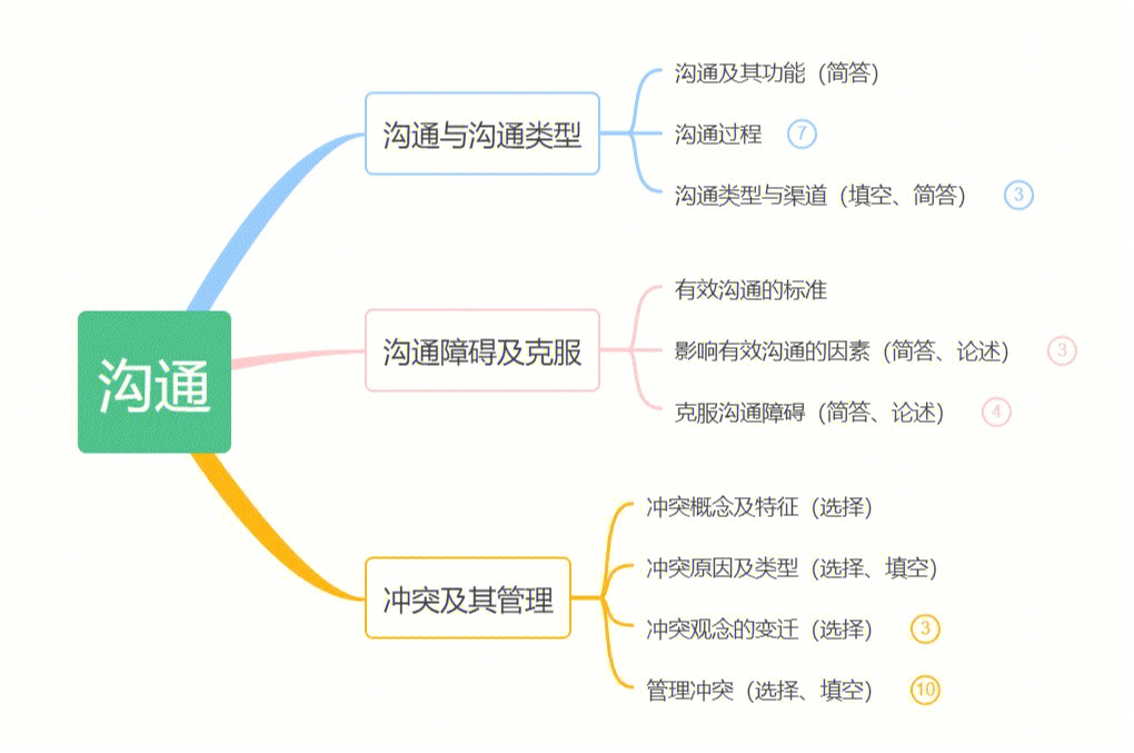 最新版管理学思维导图十二