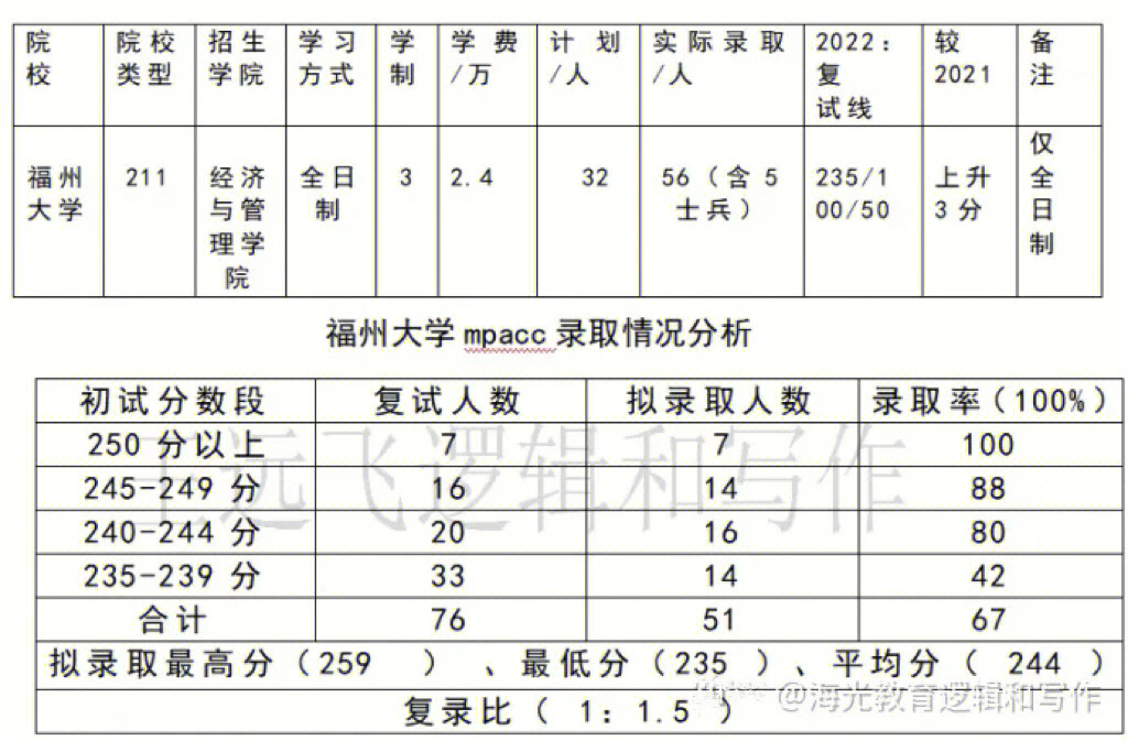 福州大学分数线_重庆2017高考分数预测线_大学a线b线什么意思