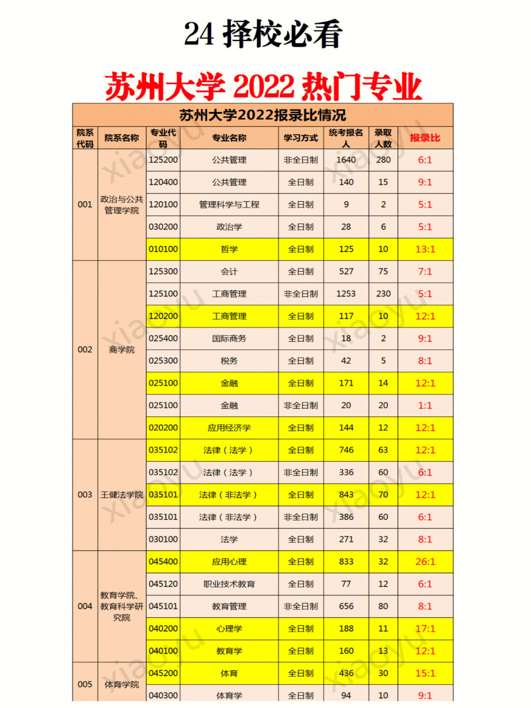 211考研高校丨苏州大学2022热门专业情况