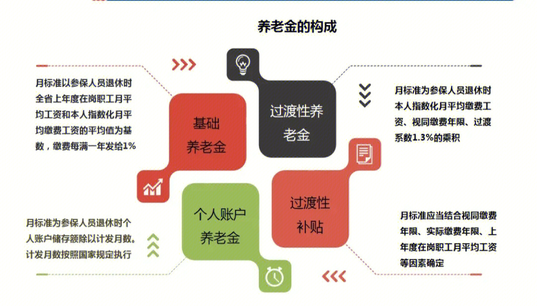 养老保险的构成图片