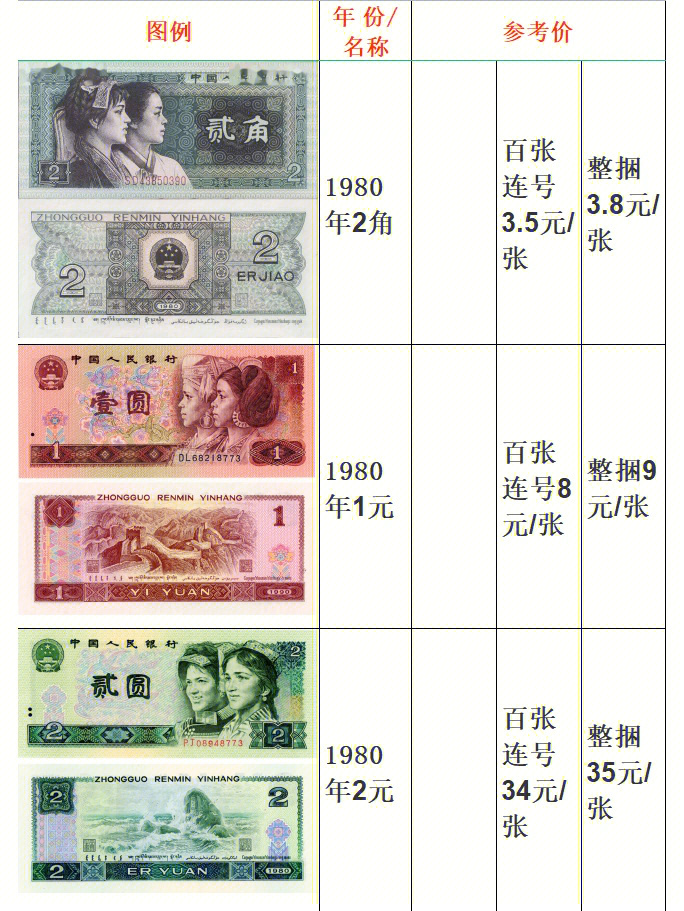 20228月第四套四版人民币旧纸币价格