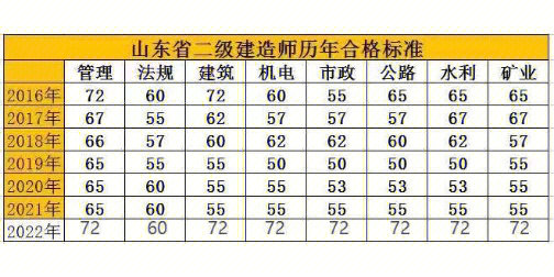 山东二建分数线坐稳7年最高分!