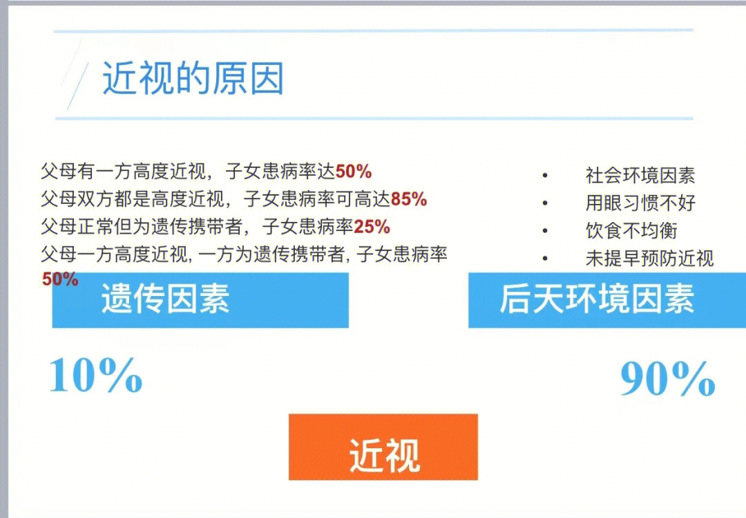 包括遗传因素,环境因素,不良用眼习惯等1遗传因素大量调查表明,近视