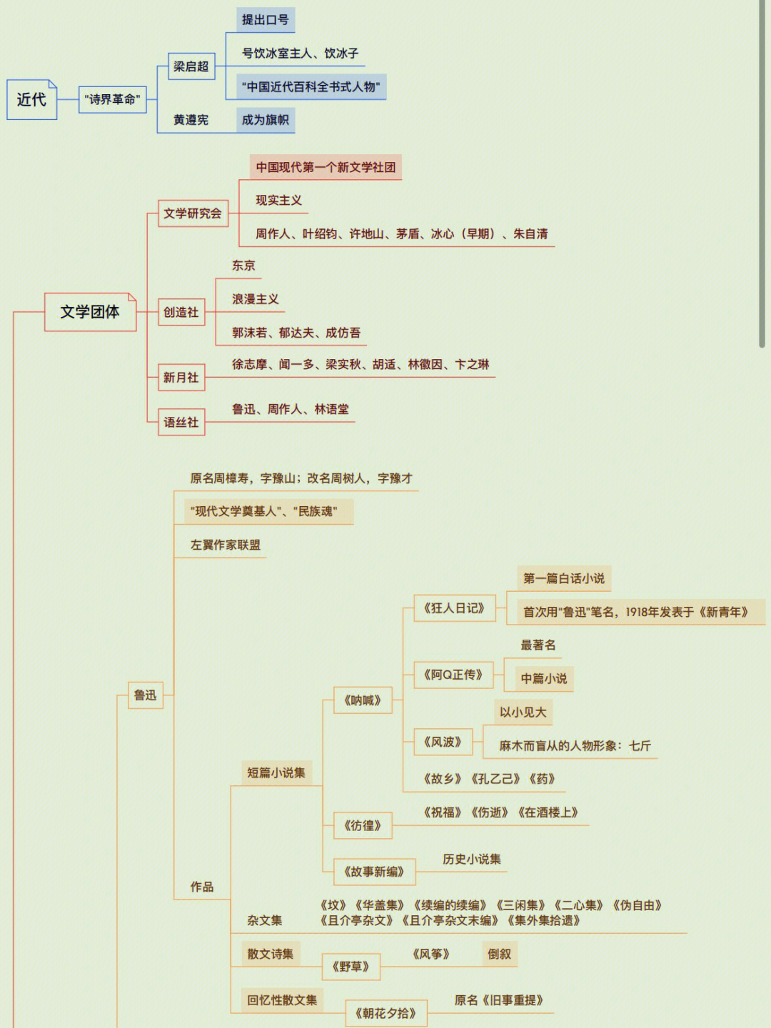 文学常识思维导图六