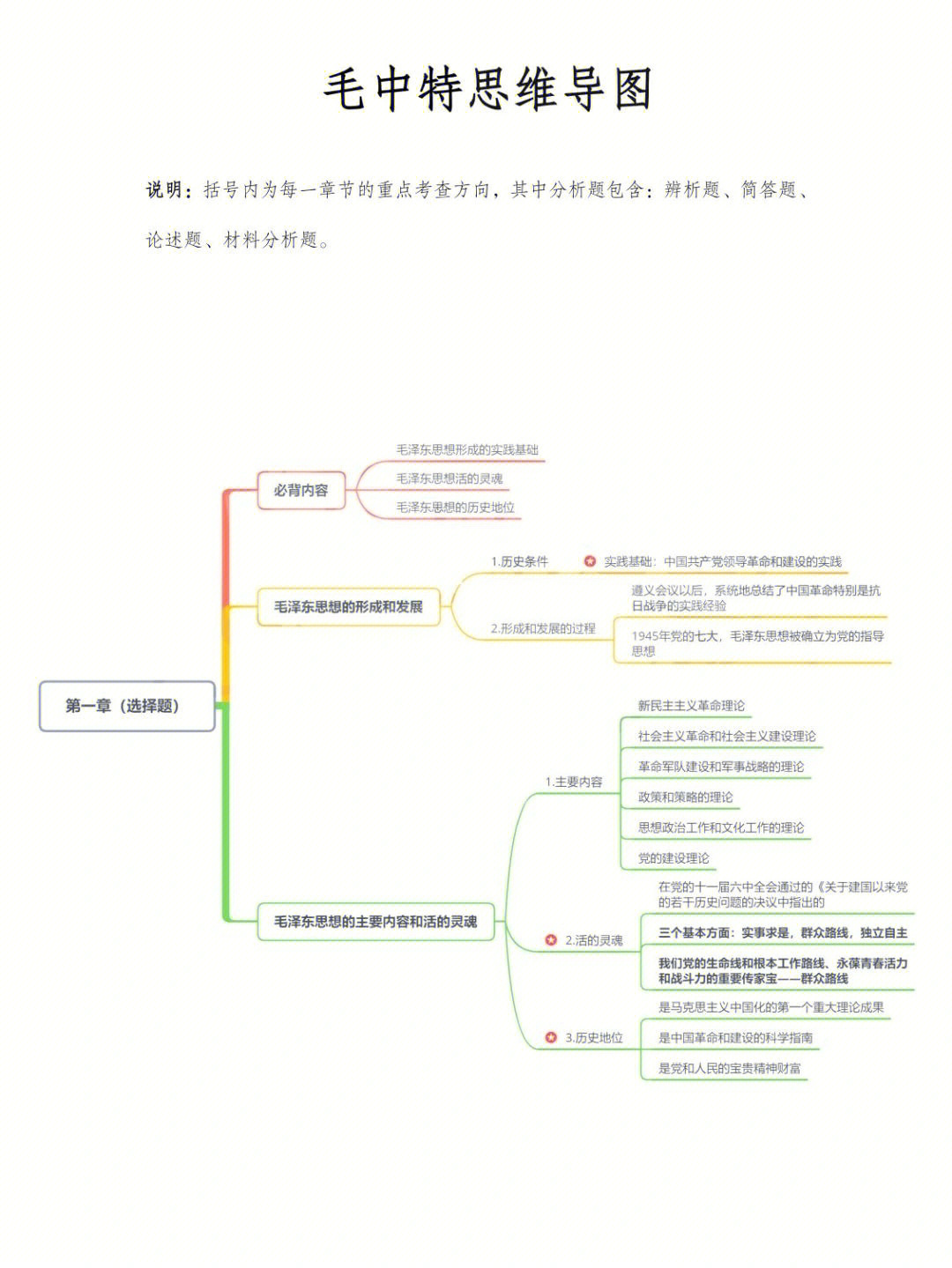 专升本政治毛中特思维导图