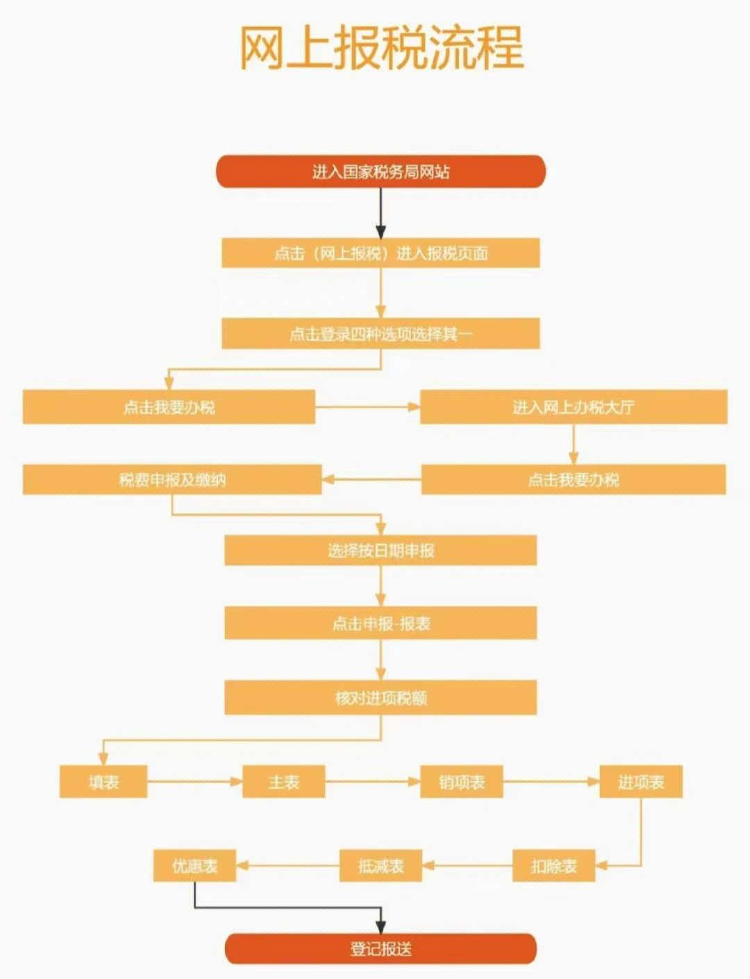 发票报税处理流程图解图片