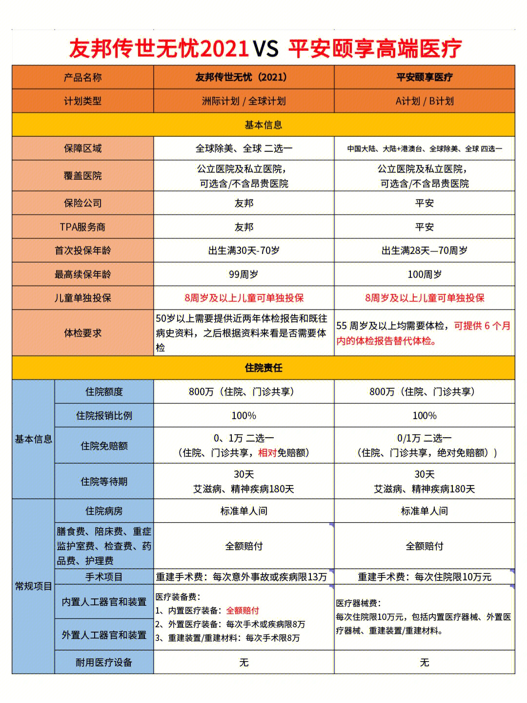 高端医疗险友邦传世无忧pk平安颐享