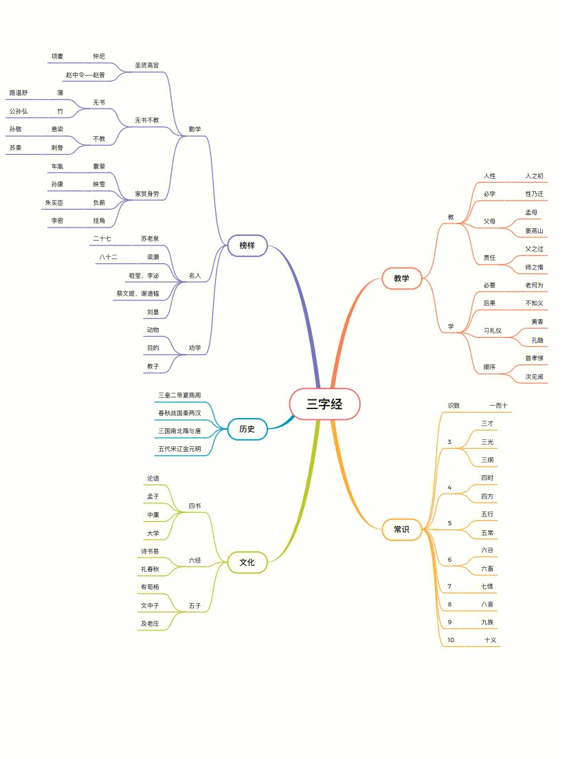 三字经全篇思维导图5个模块