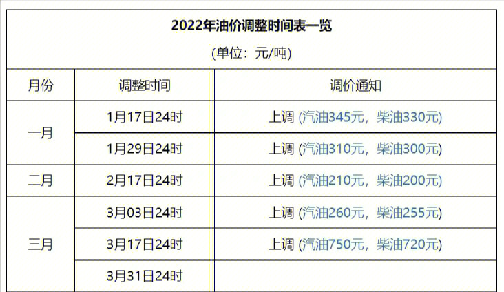 五连涨后国内油价大概率迎来2022年以来首次