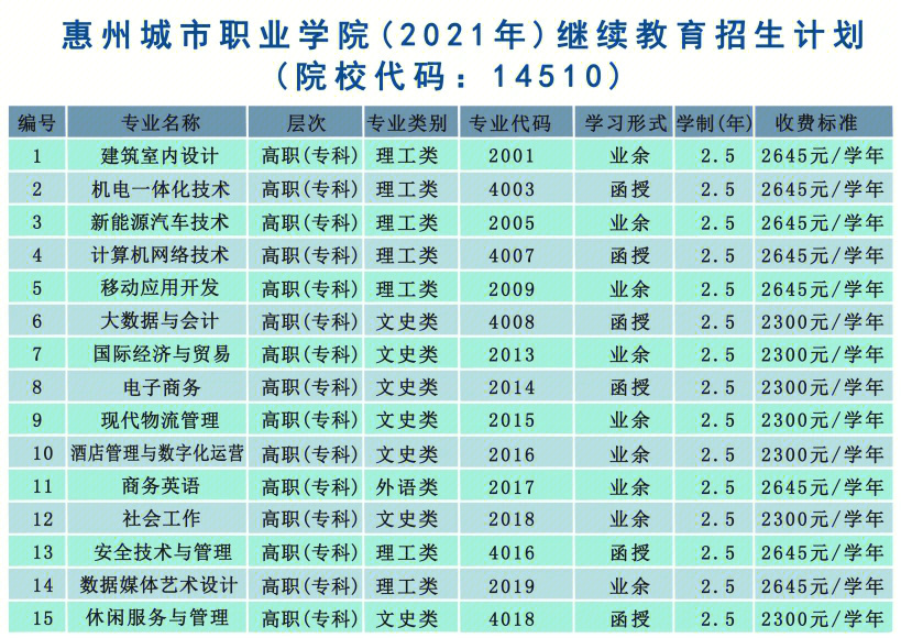 惠州城市职业学院学费图片