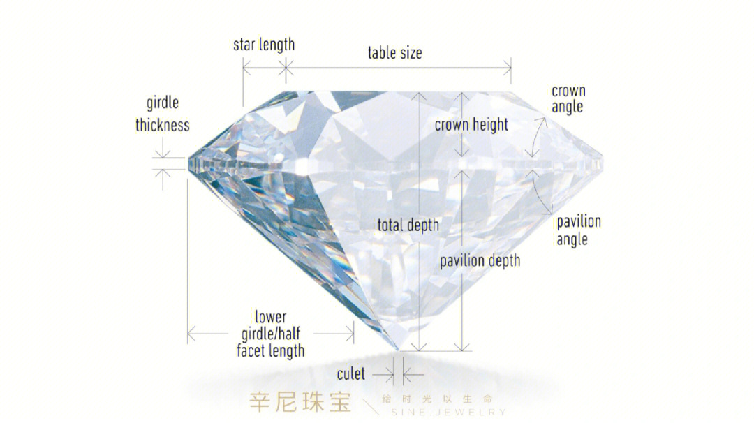 亦即常说的「4c」,钻石的切割工艺是决定火彩,闪光和亮度的重要因素