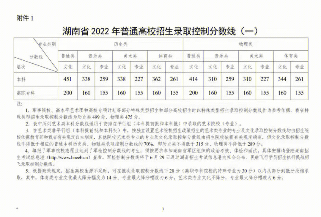 2024湖南高考分数线_2020湖南高考分数线_湖南高考分数线段2021