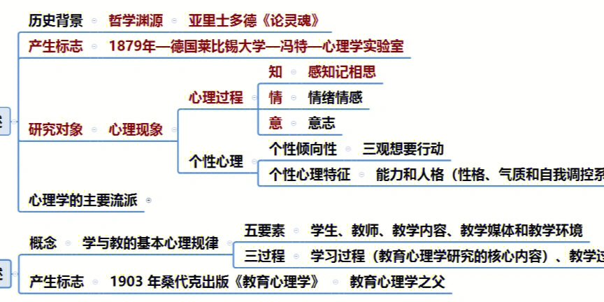 心理学思维导图