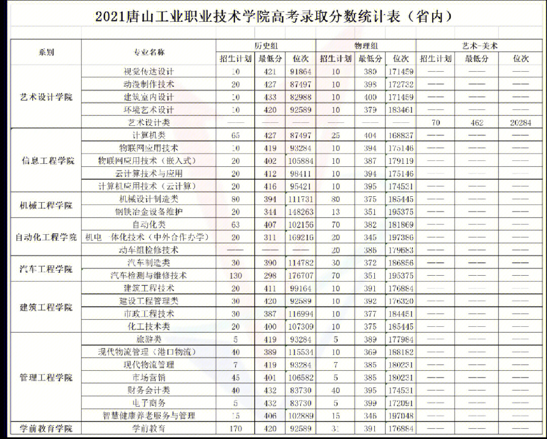 唐山职业技术学院专业图片