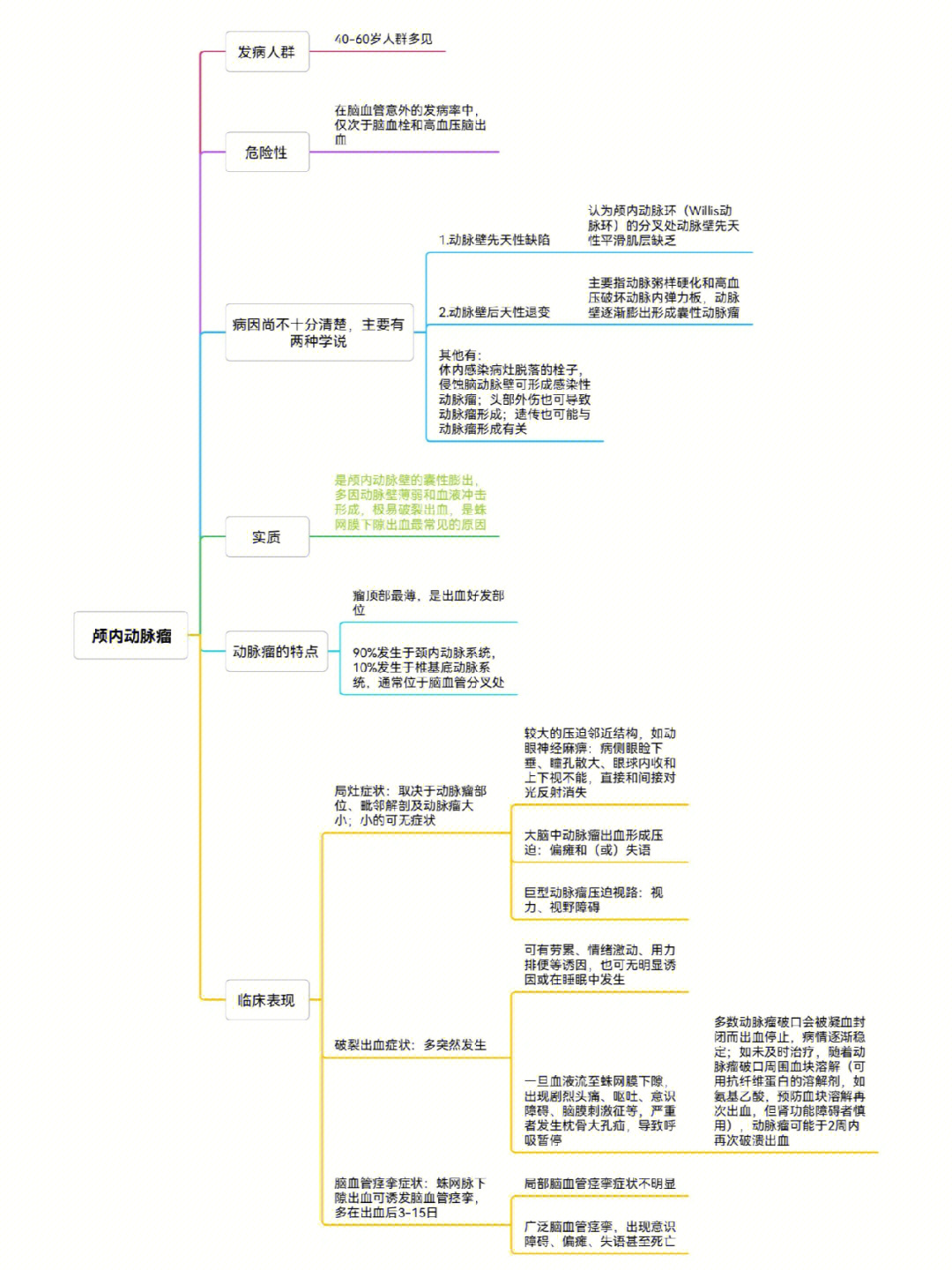 锁骨下动脉思维导图图片