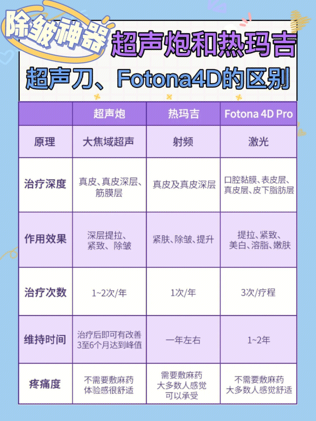 科普超声炮热玛吉超声刀fotono40区别