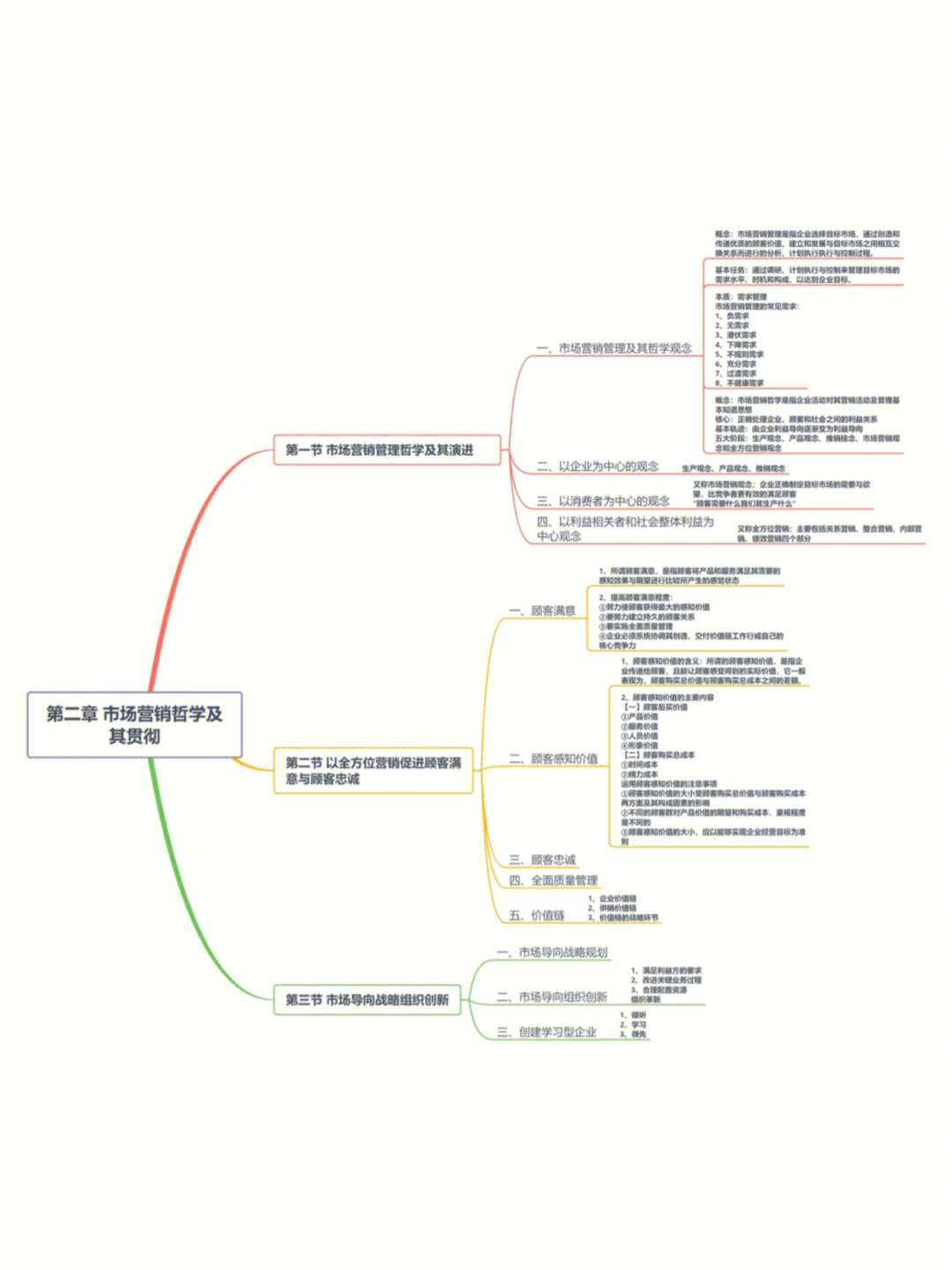 市场营销学知识结构图图片