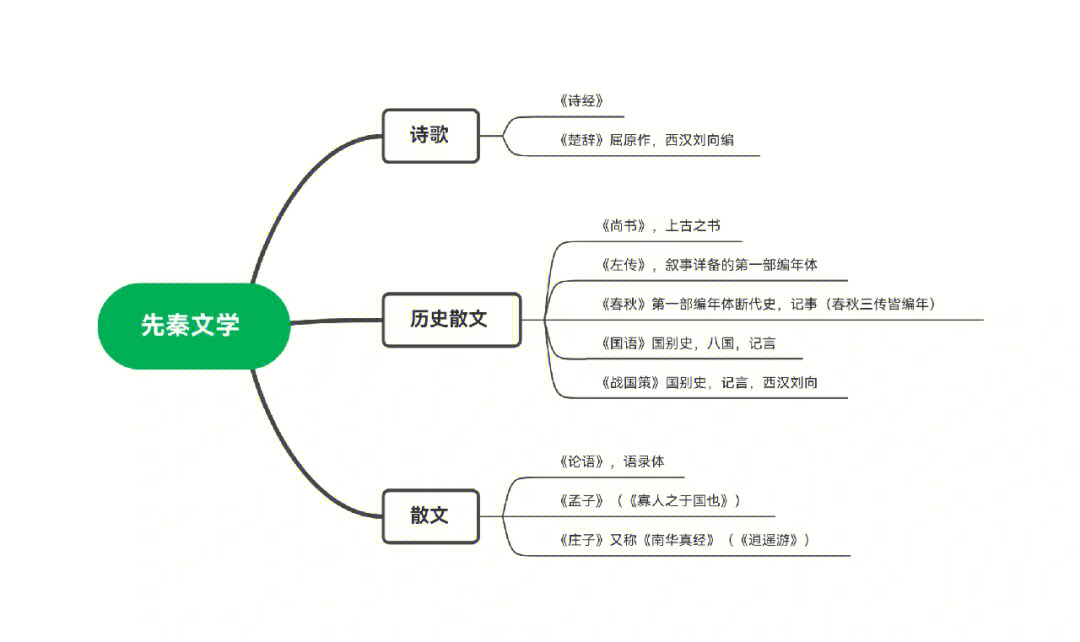 诗经思维导图内容图片