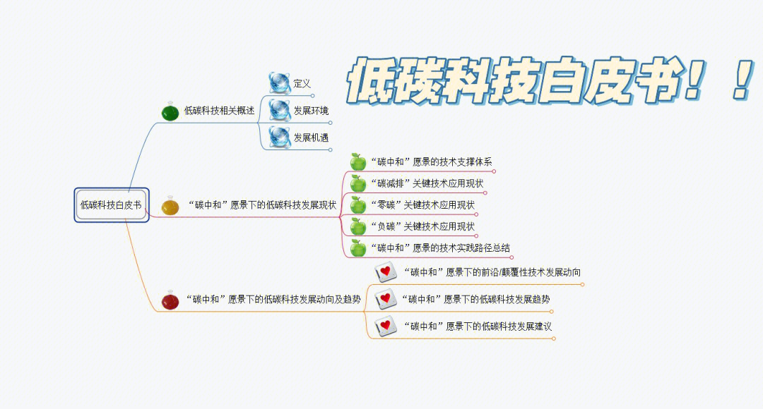 碳中和思维导图低碳科技白皮书