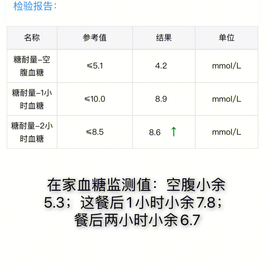 的吃结果出现了孕期糖尿病99庆幸的是 我的血糖是餐后两小时偏高0