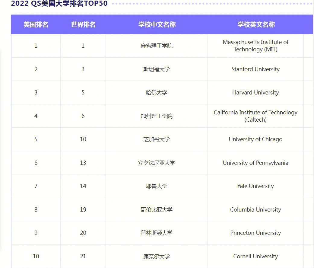 qs美国大学排名top50