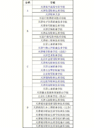 天津市春季高考志愿填报于明天7月1号开始
