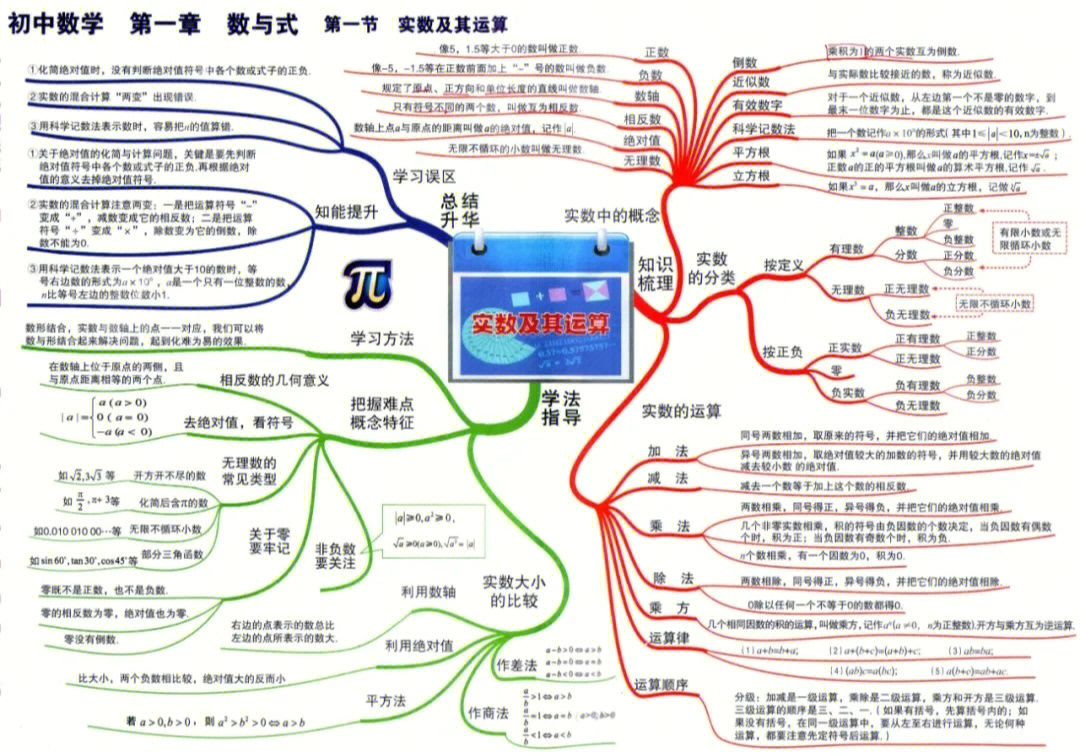 干货初中数学第一章数与式思维导图