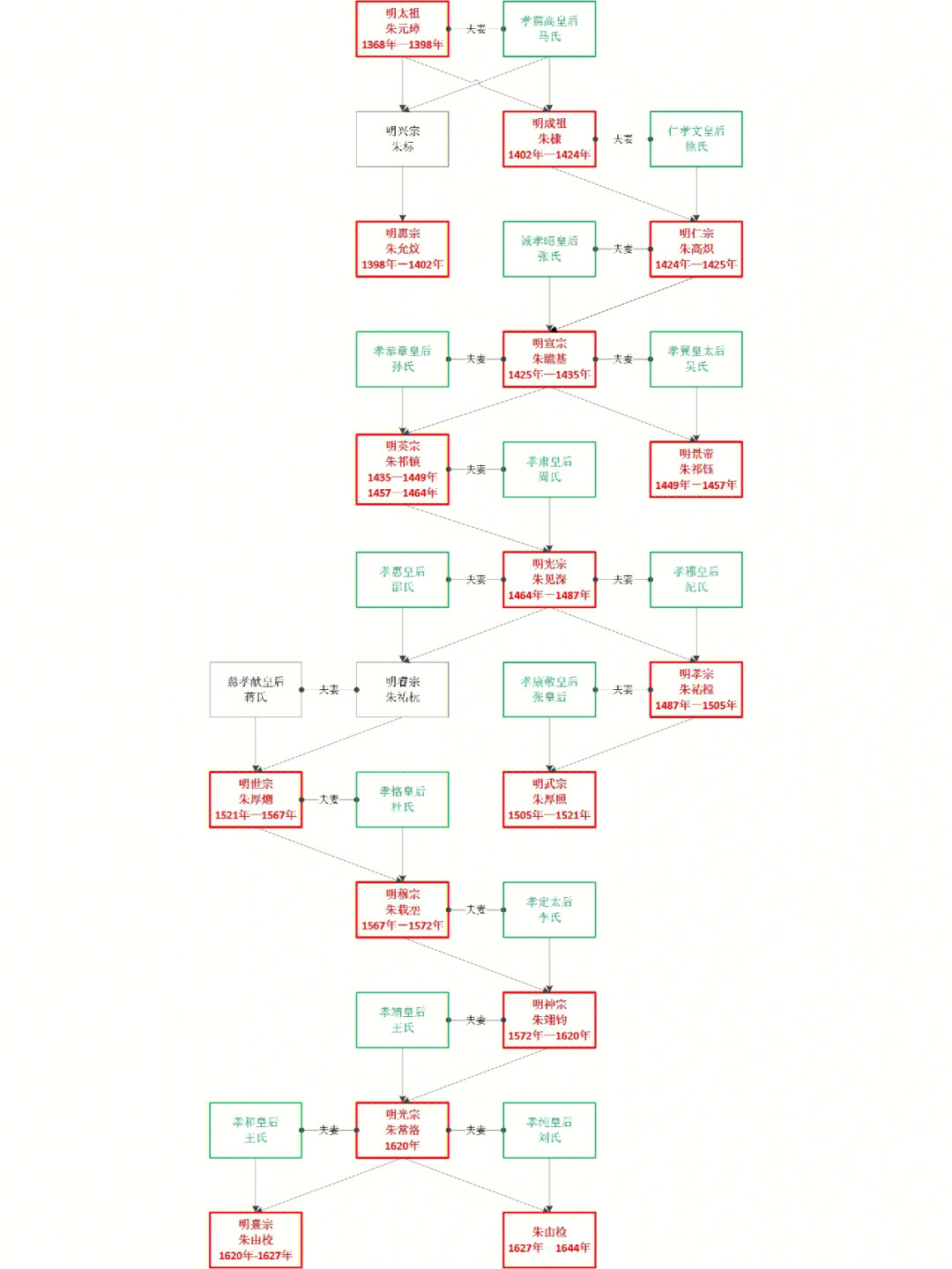 明朝皇帝树状图图片