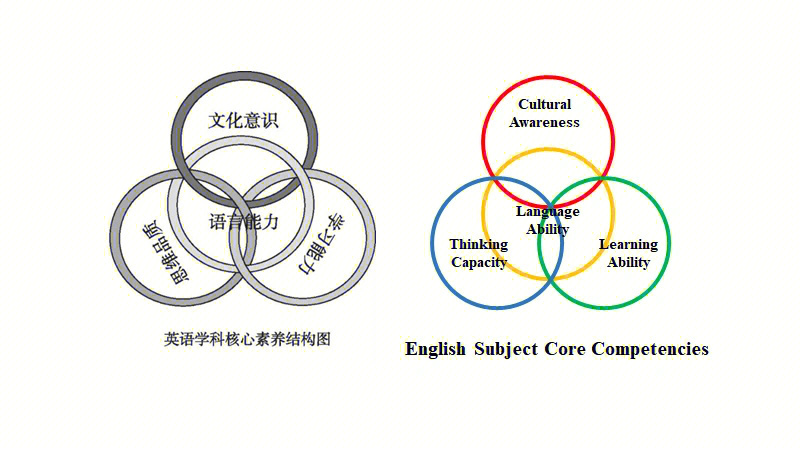 课标学习英语学科核心素养