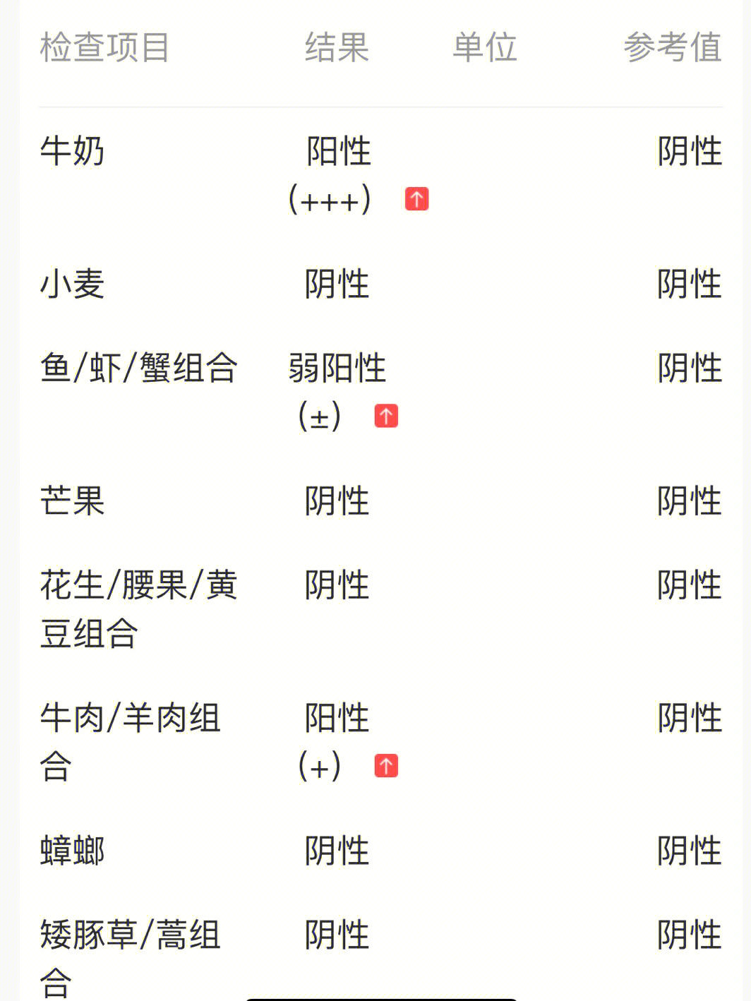 以前不过敏的牛羊肉和鸡蛋也变成1个 