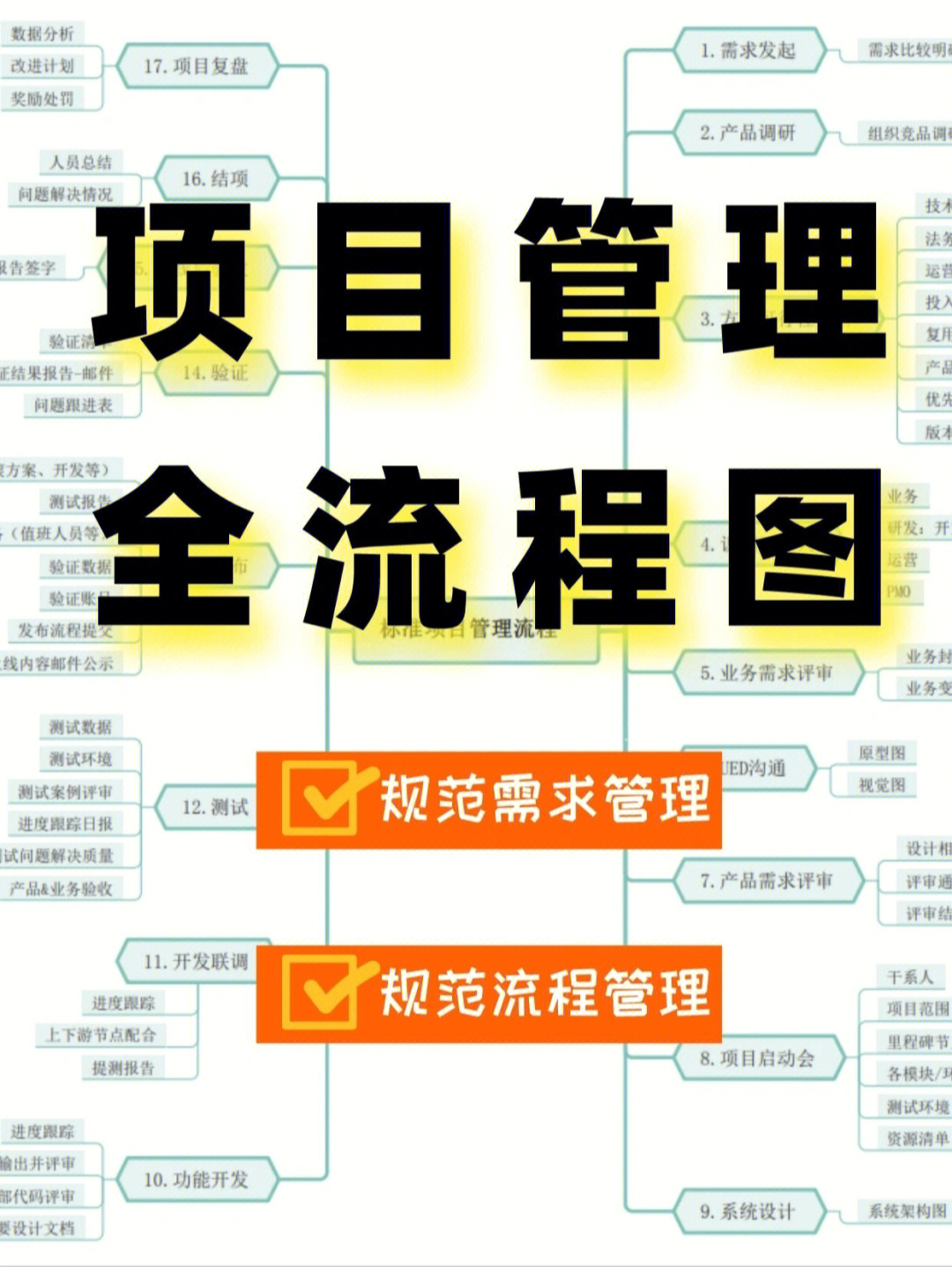 项目重大变更管理流程_软件开发项目管理流程图_软件流程管理