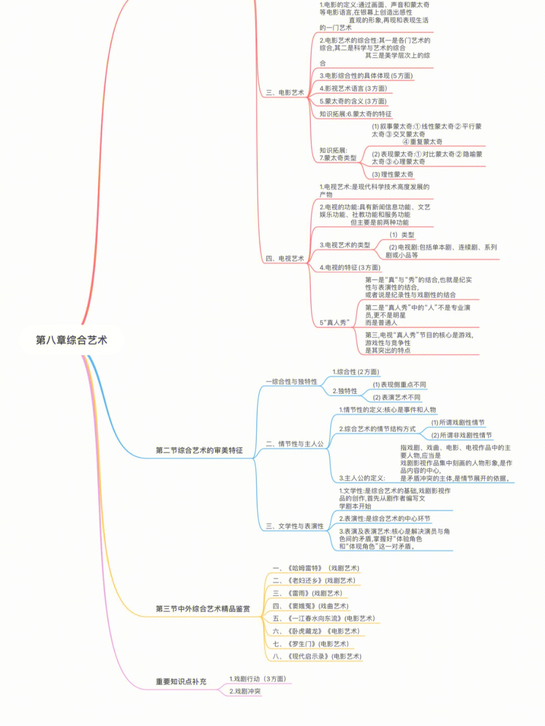 艺术学概论思维导图第八章综合艺术