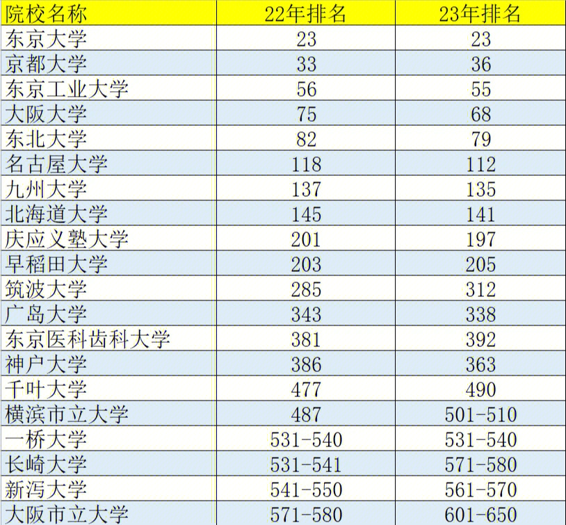 2023年qs日本大学排名带2022对比