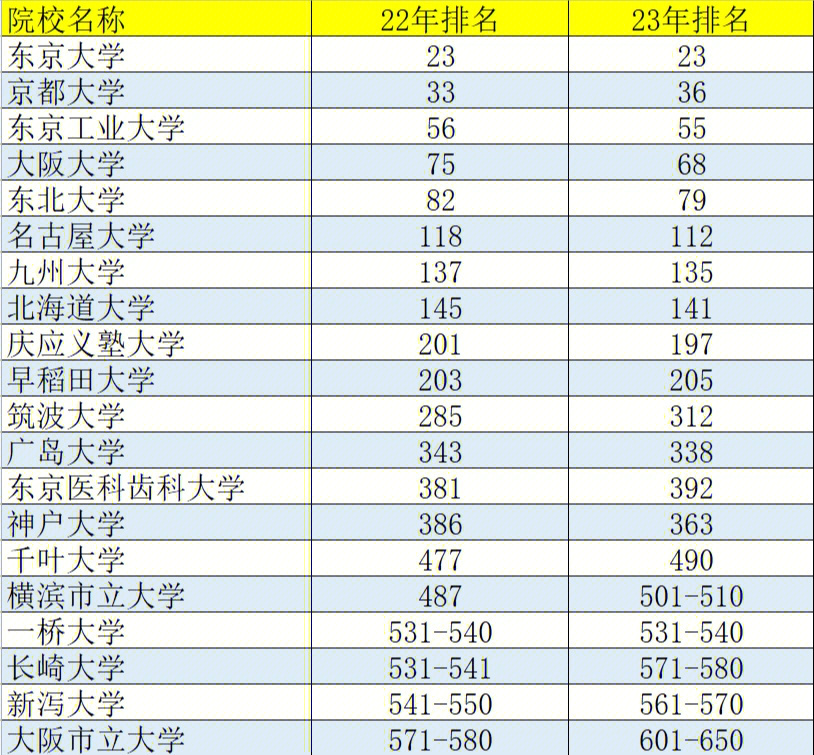 日本大学排名一览图片